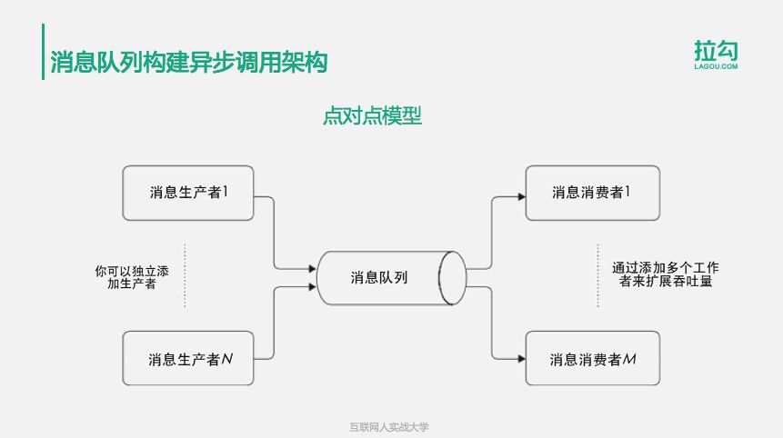 10分钟搞懂：95%的程序员都拎不清的分布式消息队列中间件