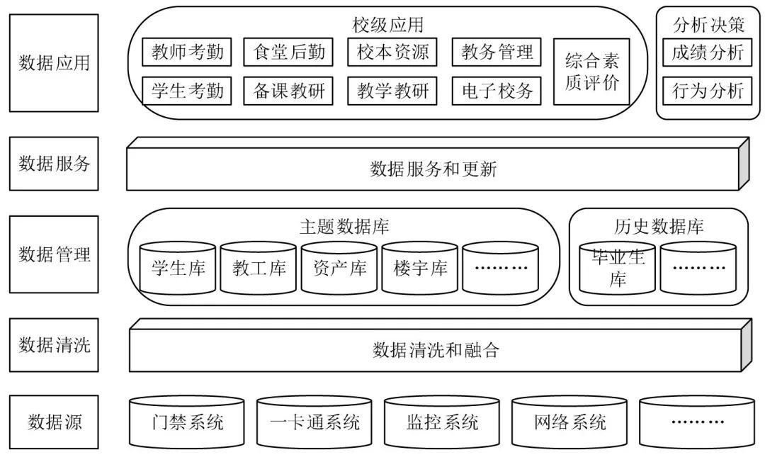 校长视角下的中学智慧校园架构设计思考——以福州市第十一中学智慧校园建设为例