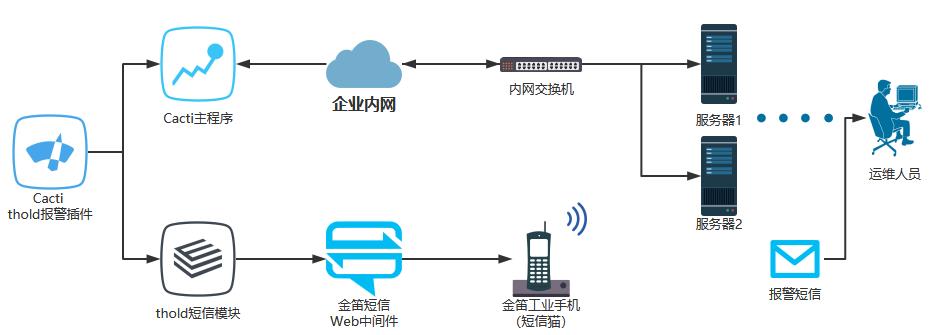 基于金笛短信Web中间件实现Cacti短信报警