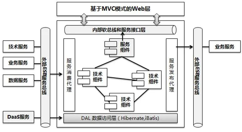 业务系统组件化开发概述和技术架构设计