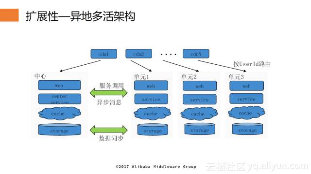 八年来我们到底经历了什么？——中间件专家带你“重走”双11高可用架构演进之路