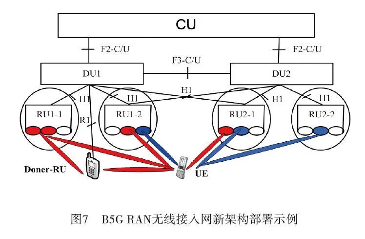 B5G毫米波通信无线接入网络的架构设计