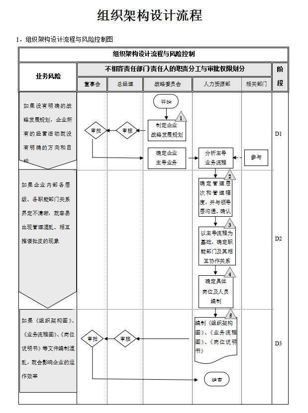 工具包 | 组织架构设计.rar