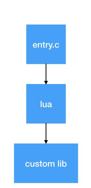 DevOps专题|Lua引擎打造超轻量级客户端