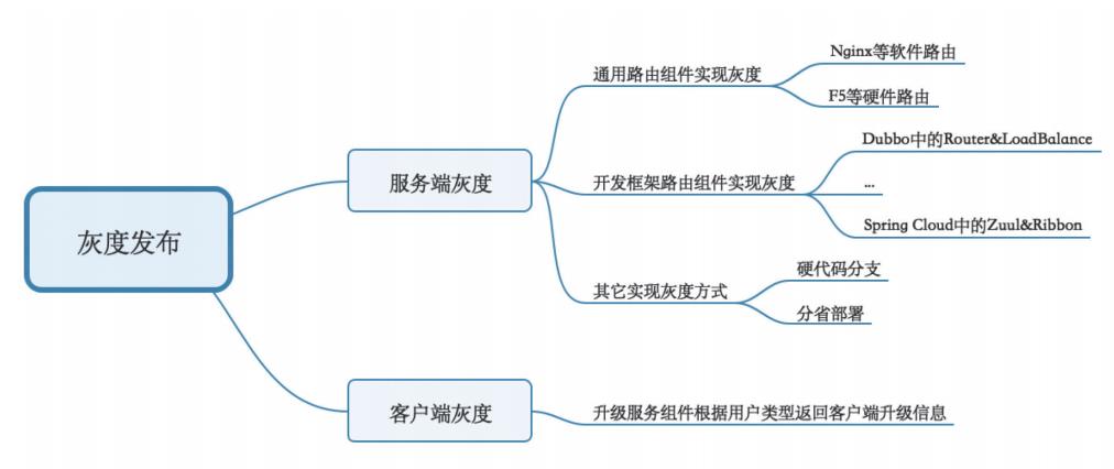 实战 | ​基于“Nginx+Lua”组件的应用系统灰度发布