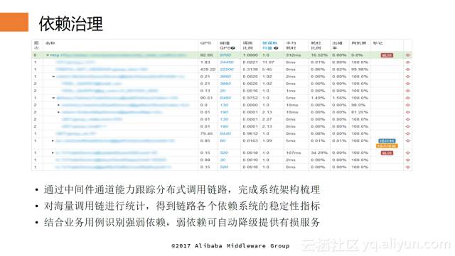 八年来我们到底经历了什么？——中间件专家带你“重走”双11高可用架构演进之路