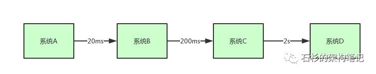 哥们，你们的系统架构中为什么要引入消息中间件？