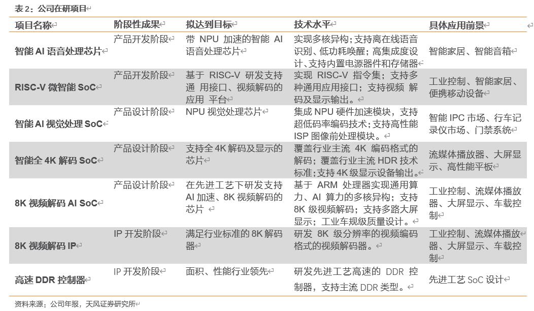 【天风电子】全志科技：国内arm架构设计龙头，优享国产化+行业变革红利