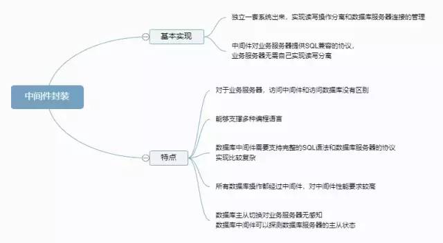 浅谈读写分离和几种常见的开源数据库中间件