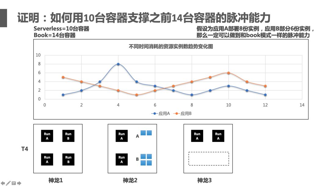 不改代码也能全面 Serverless 化，阿里中间件如何破解这一难题？