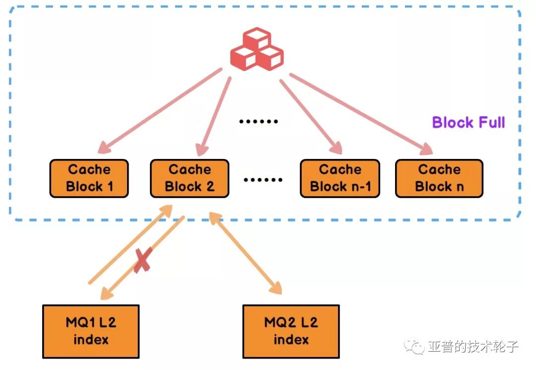 天池中间件大赛 - 单机百万消息队列存储实现分享