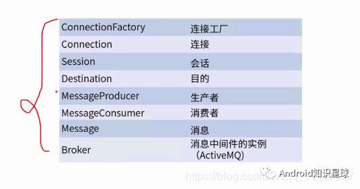 消息中间件一 ActiveMQ简单使用和安装