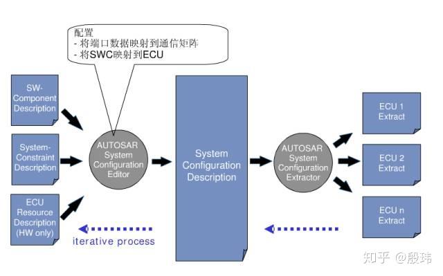 谈谈软件中间件（Autosar为例）