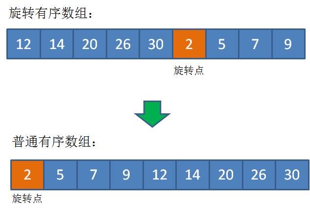 漫画算法：“旋转数组”中的二分查找