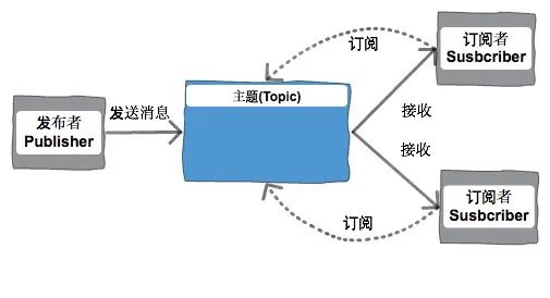 消息中间件漫谈：RocketMQ系统架构及元素