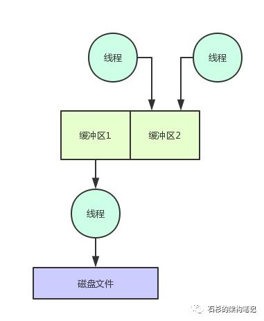 从团队自研的百万并发中间件系统的内核设计看Java并发性能优化【石杉的架构笔记】