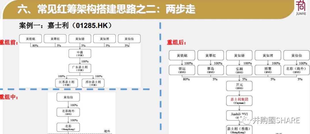 IPO企业股权架构设计实操手册