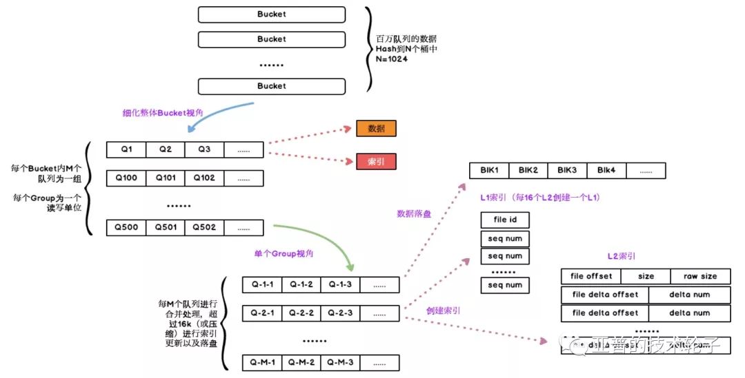 天池中间件大赛 - 单机百万消息队列存储实现分享