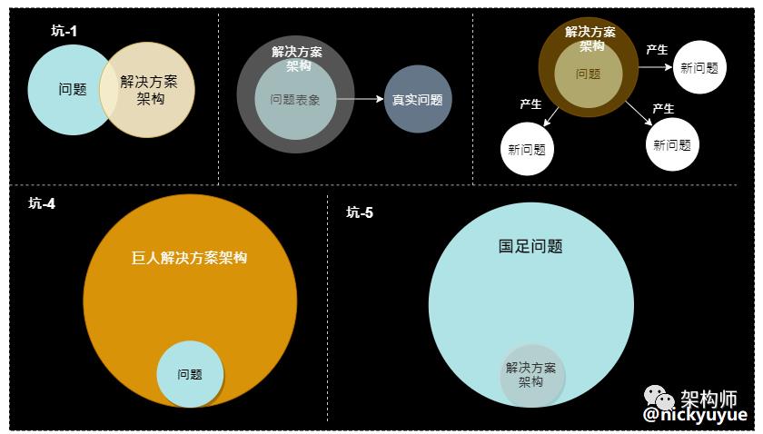 解决方案架构设计实践的方法、模型与思维