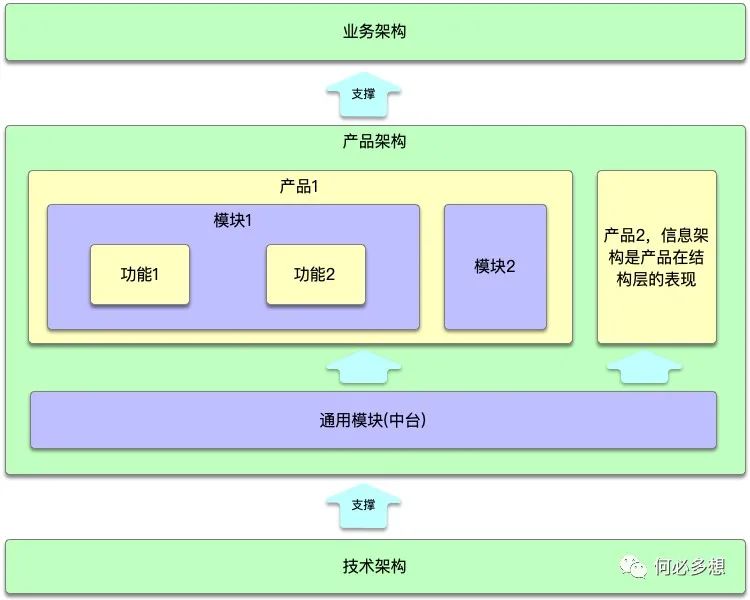 产品经理如何做产品架构设计