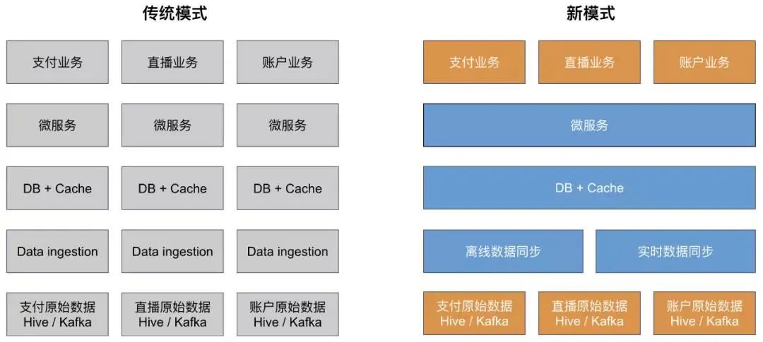 倪顺解密快手中台大数据微服务，扛住千万级QPS的架构设计