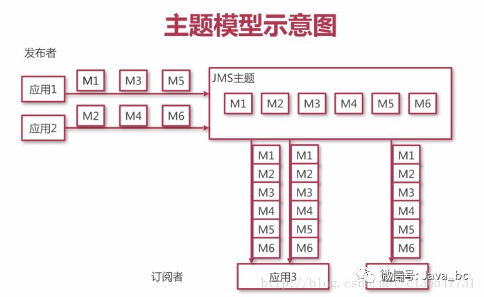 Java消息中间件