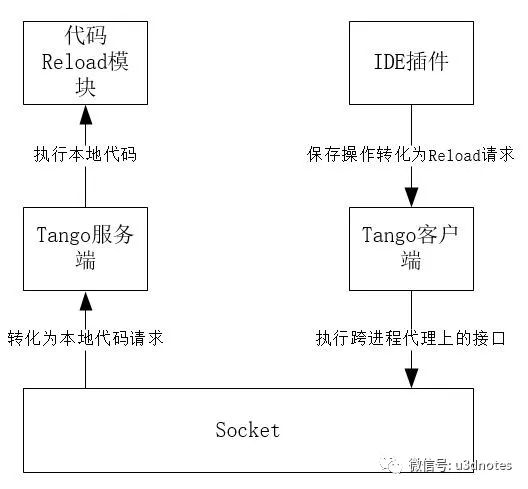 使用Lua开发大型游戏(下)