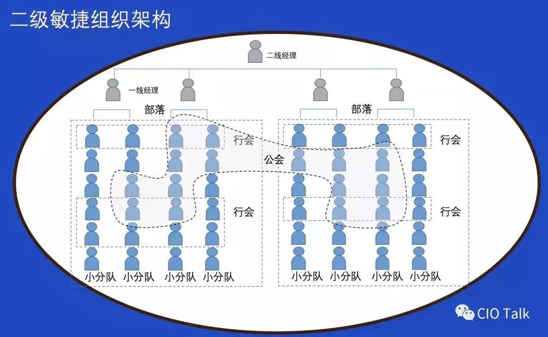 从一线经理到全球副总裁，我的敏捷组织架构设计原则