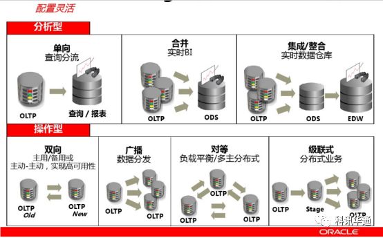 科讯高级服务之六 -- Oracle Goldengate数据中间件