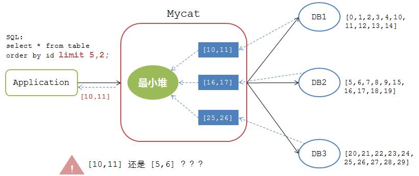 阿里开源的分布式分库分表中间件之MyCat从入门到放弃