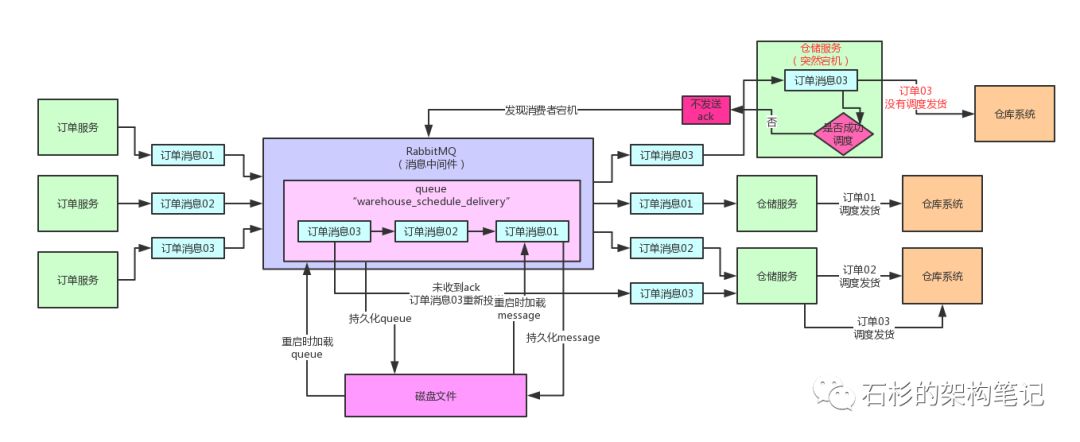 互联网面试必杀：如何保证消息中间件全链路数据100%不丢失（1）【石杉的架构笔记】