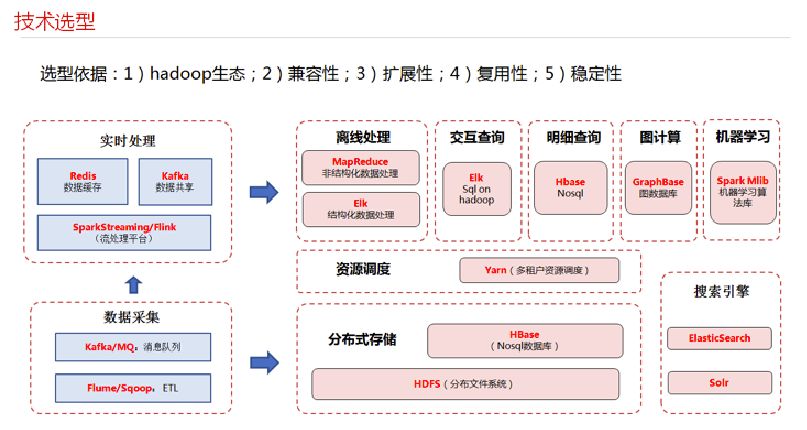 银行大数据平台架构设计及应用 | 周末送资料