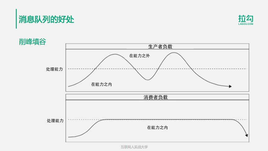 10分钟搞懂：95%的程序员都拎不清的分布式消息队列中间件