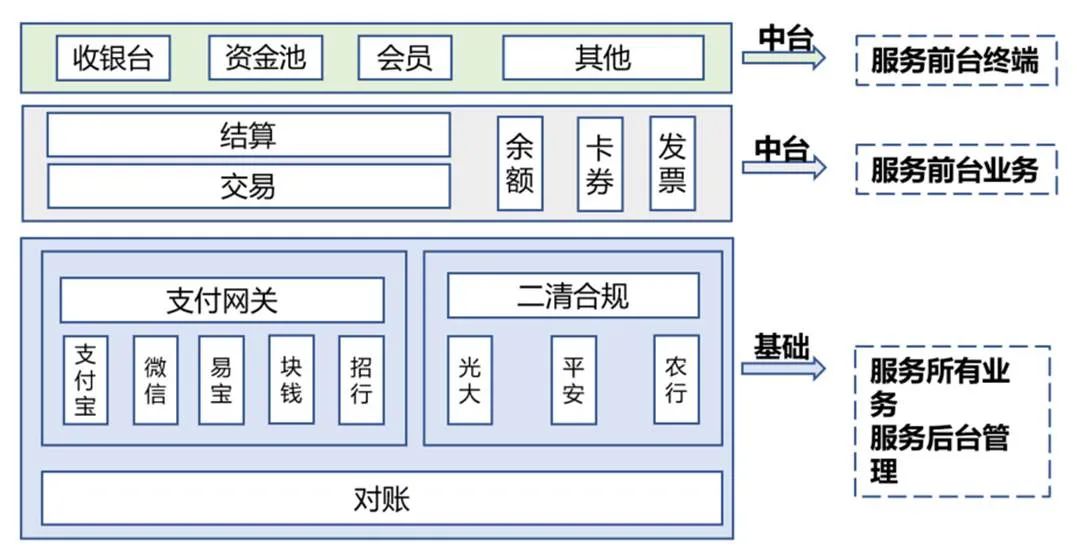 我们从来都反对“大中台，小前台”的架构设计！