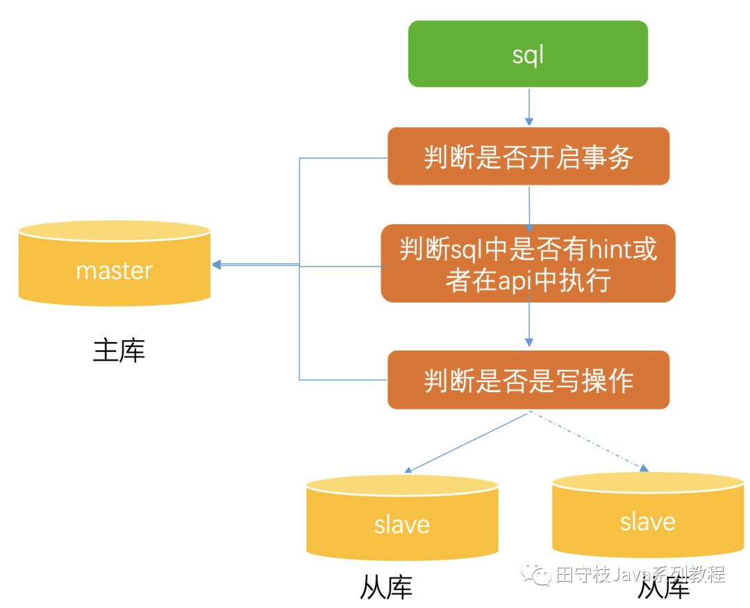 史上最全数据库中间件详解