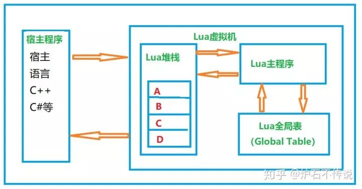 Lua与其他宿主语言交互原理剖析