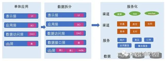 真正的架构设计应该是什么样子？