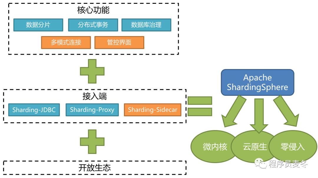 阿里京东分布式数据库中间件哪家强？