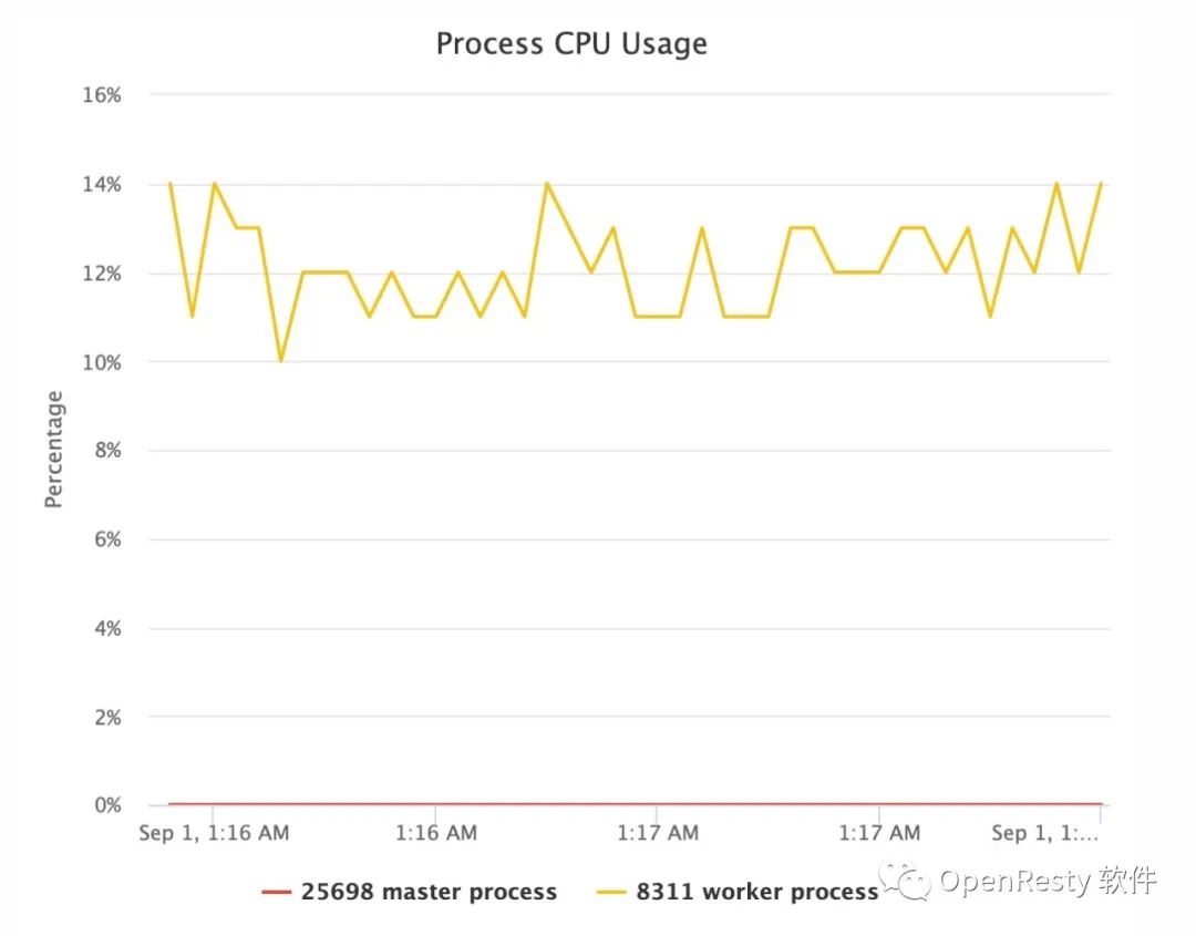 Lua 级别 CPU 火焰图介绍