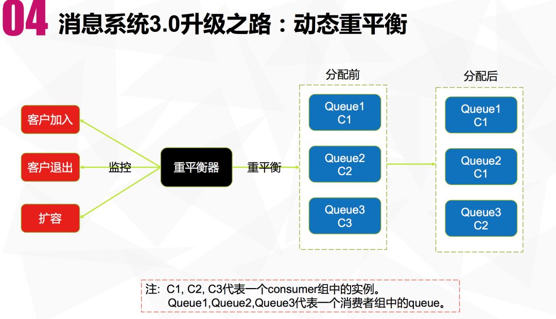 拍拍贷消息中间件的架构演进