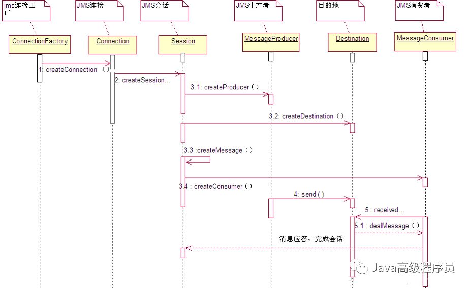 JMS中间件ActiveMQ详解