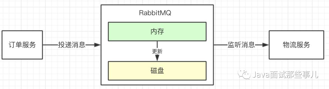 蚂蚁3面：如何保障消息中间件100%消息投递成功？如何保证消息幂等性？