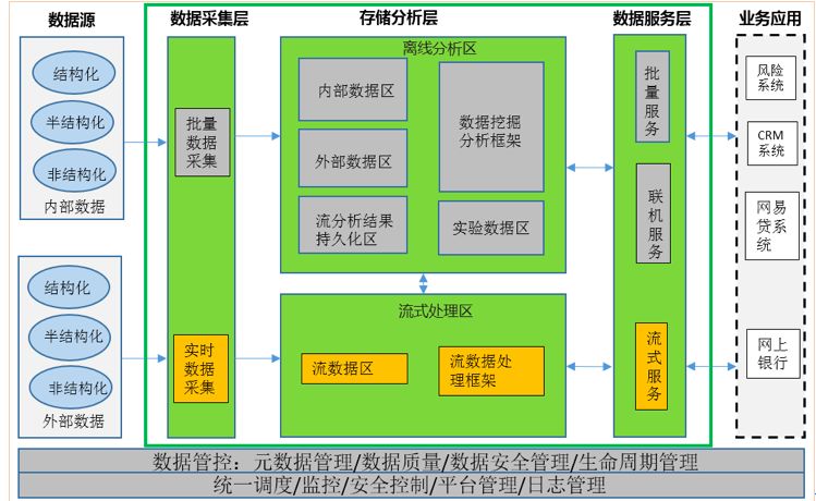 银行大数据平台架构设计及应用 | 周末送资料