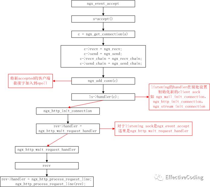 高并发--Nginx+lua是如何扛住的