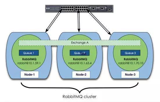 【干货分享】消息中间件—RabbitMQ（集群原理与搭建篇)