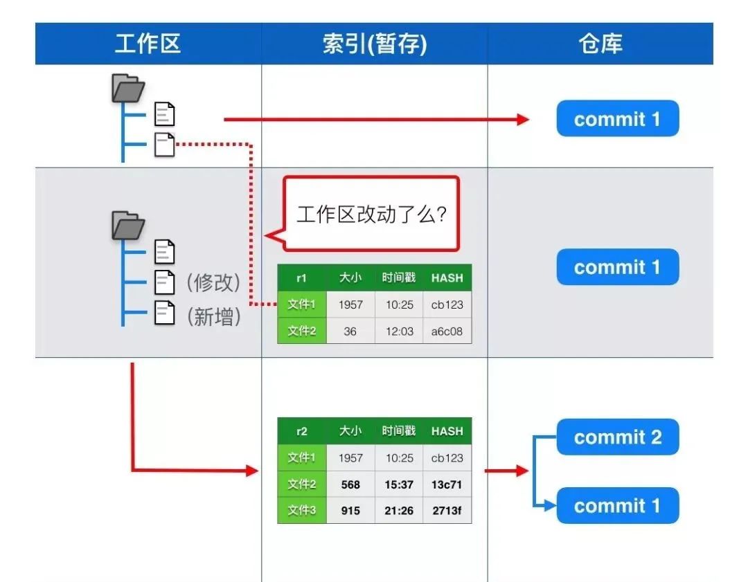 看完这一篇，再也不用担心 Git 的“黑魔法”