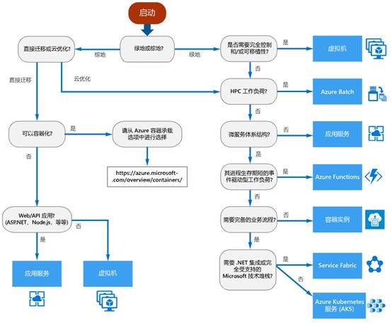 硕软分享——Azure架构设计之选择合适的计算服务