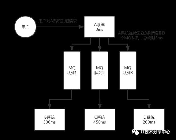 【消息队列】为什么使用消息队列？消息队列有什么优点和缺点？常见MQ中间件之间的差异？