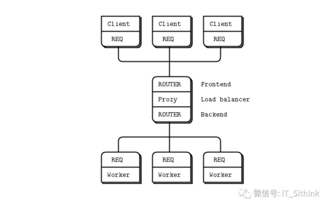 笔记 | ZeroMQ +Lua In Action