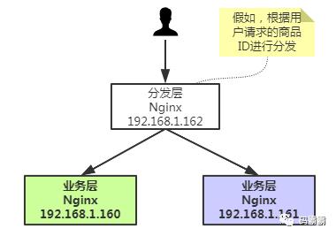 并发编程之缓存：OpenResty+lua实现一级缓存